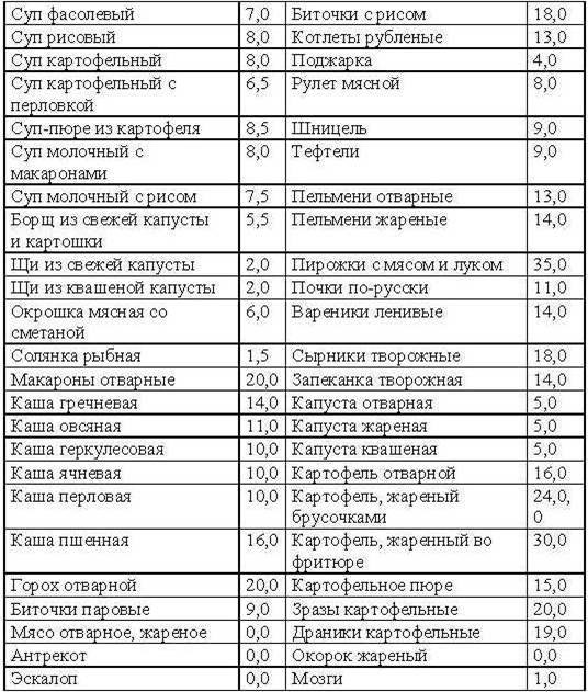 Кремлёвская Диета Таблица Продуктов Простая