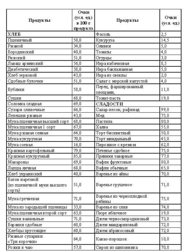 Таблица баллов кремлевской диеты