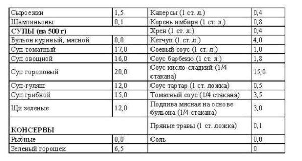 Таблица баллов кремлевской диеты
