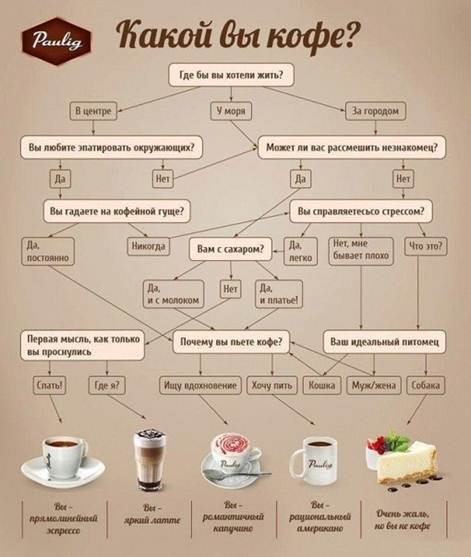 Какой вы кофе (тест)